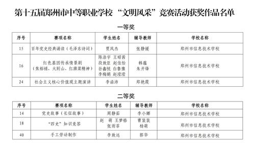 3.taptap滚球校参加第十五届郑州市中职学校-“文明风采”竞赛活动获奖作品名单 3.taptap滚球校参加第十五届郑州市中职学校-“文明风采”竞赛活动获奖作品名单