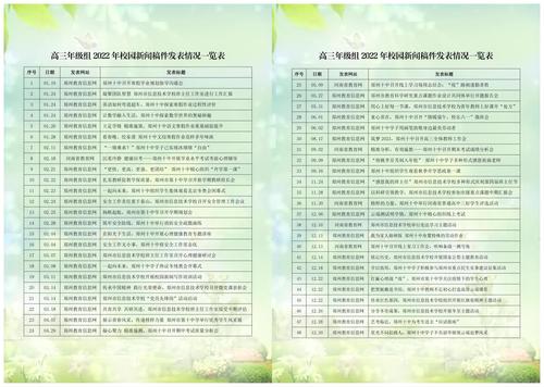 5.年级组2022年校园新闻稿件发表情况一览表 5.年级组2022年校园新闻稿件发表情况一览表