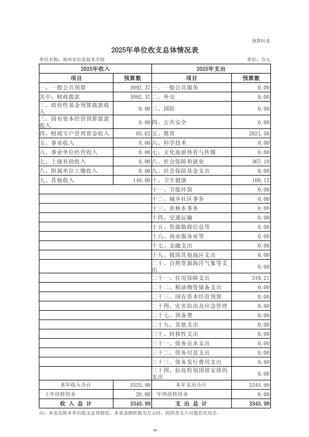 2025年度taptap滚球校单位预算公开报告_09