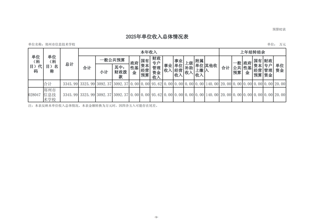 2025年度taptap滚球校单位预算公开报告_10