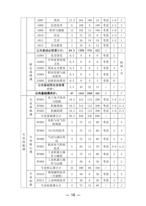 taptap滚球校工业机器人技术应用专业人才培养方案(1)_18